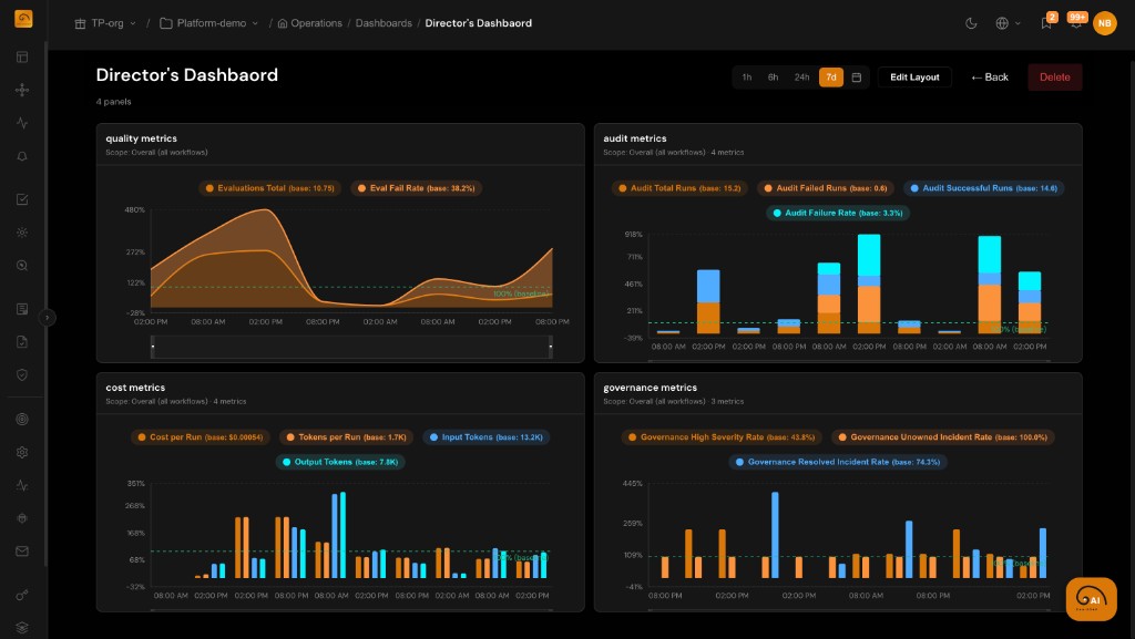 Executive dashboard with quality, audit, cost, and governance metric panels over a 7-day range